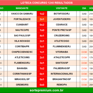 Resultado da Loteca 1240