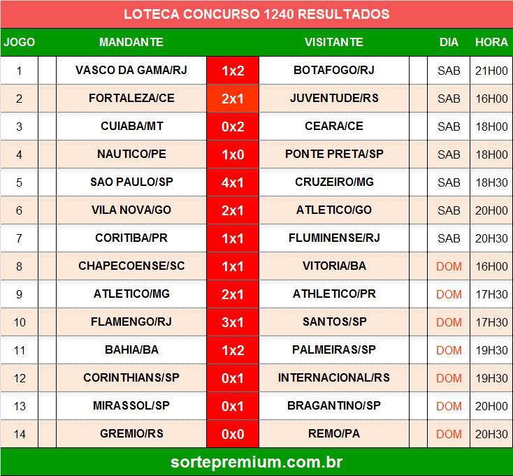 Resultado do concurso 1240 da loteca