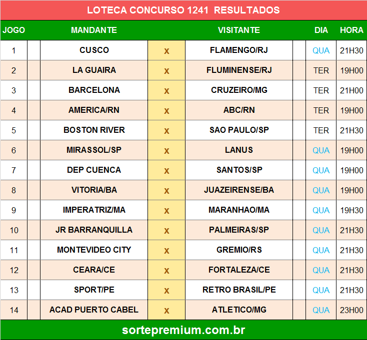 Resultado do concurso 1241 da loteca
