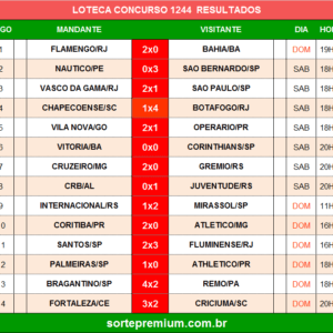 Resultado da Loteca 1244