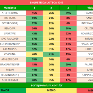 Enquete dos jogos da loteca 1246