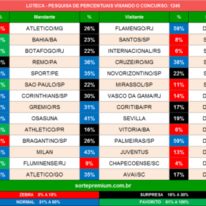 Loteca 1246 prognósticos dos jogos