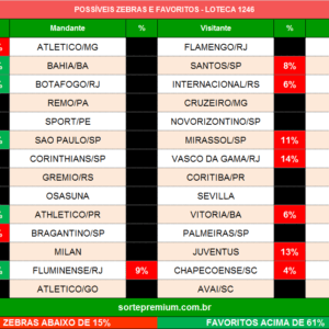 Zebras e favoritos da loteca 1246
