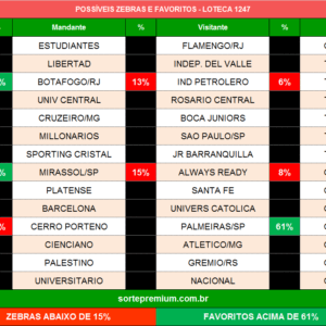 Zebras e favoritos da loteca 1247