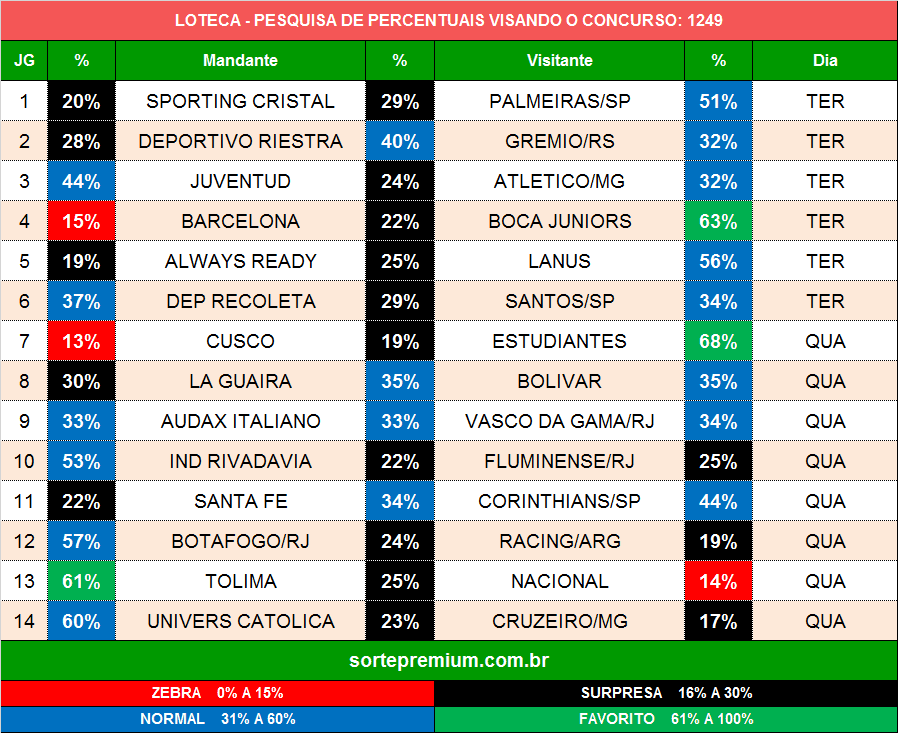 Prognósticos para os jogos da loteca 1249