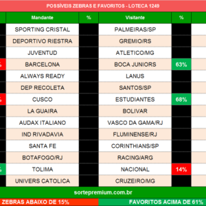 Zebras e favoritos da loteca 1249