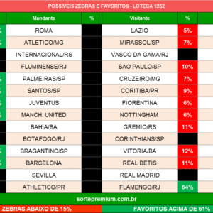 Zebras e favoritos da loteca 1252