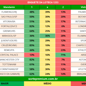 Enquete dos jogos da loteca 1253