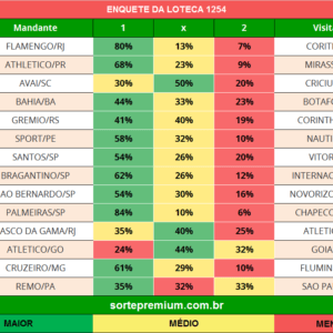 Enquete dos jogos da loteca 1254