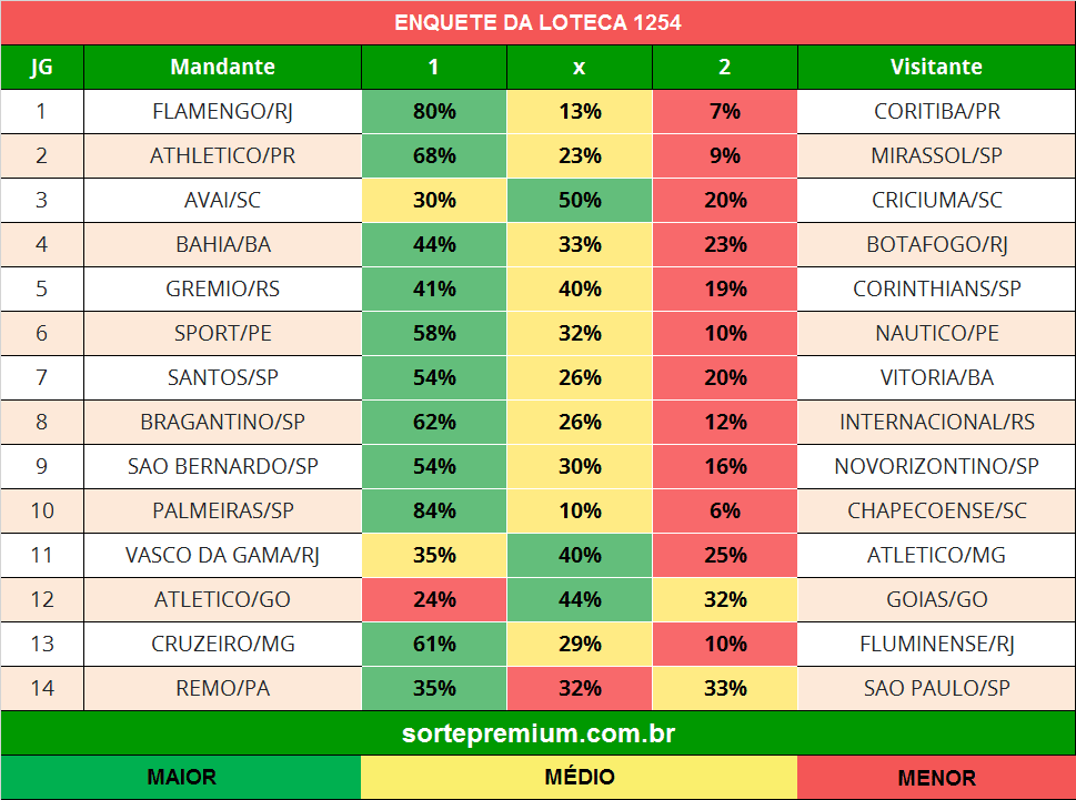 Enquete dos jogos da loteca 1254 Enquete dos jogos da loteca 1254