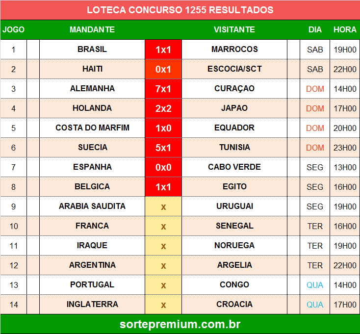 Resultado do concurso 1255 da loteca