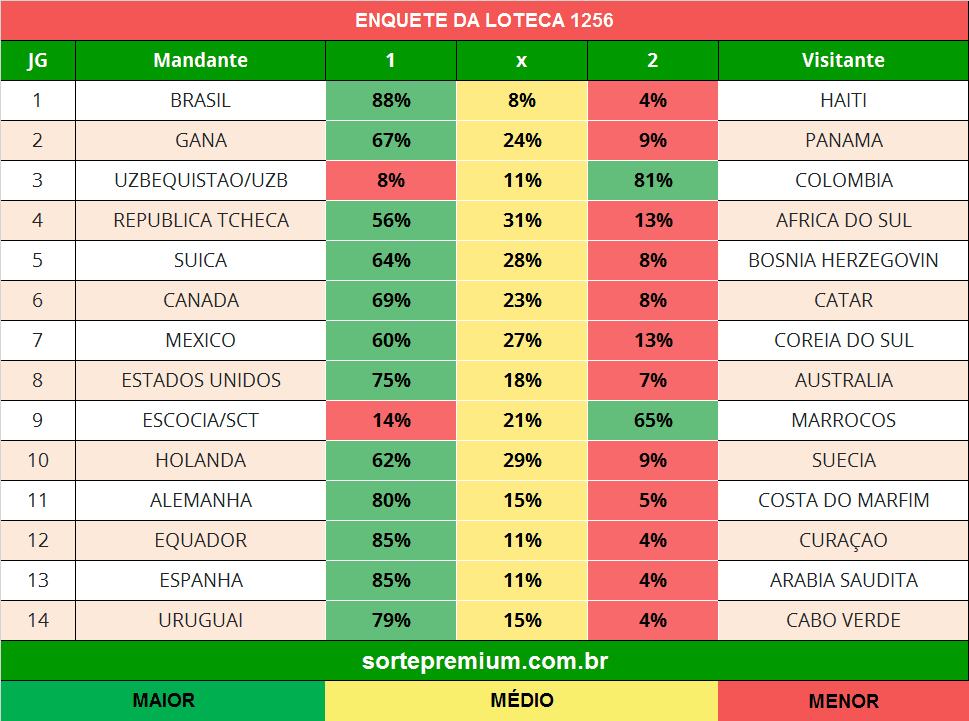 Enquete dos jogos da loteca 1256