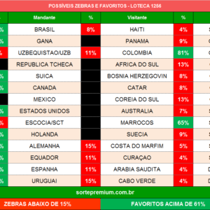 Zebras e favoritos da loteca 1256