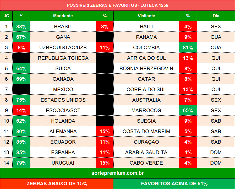 Zebras e favoritos para a loteca 1256